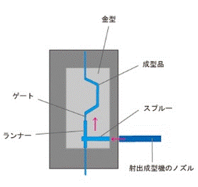 スプルー、ランナー、ゲートとは